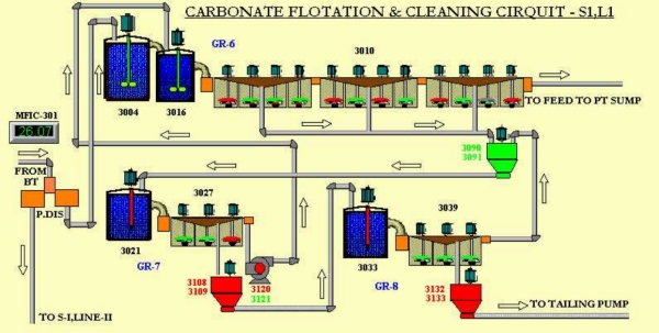 Current Industrial Beneficiation Process